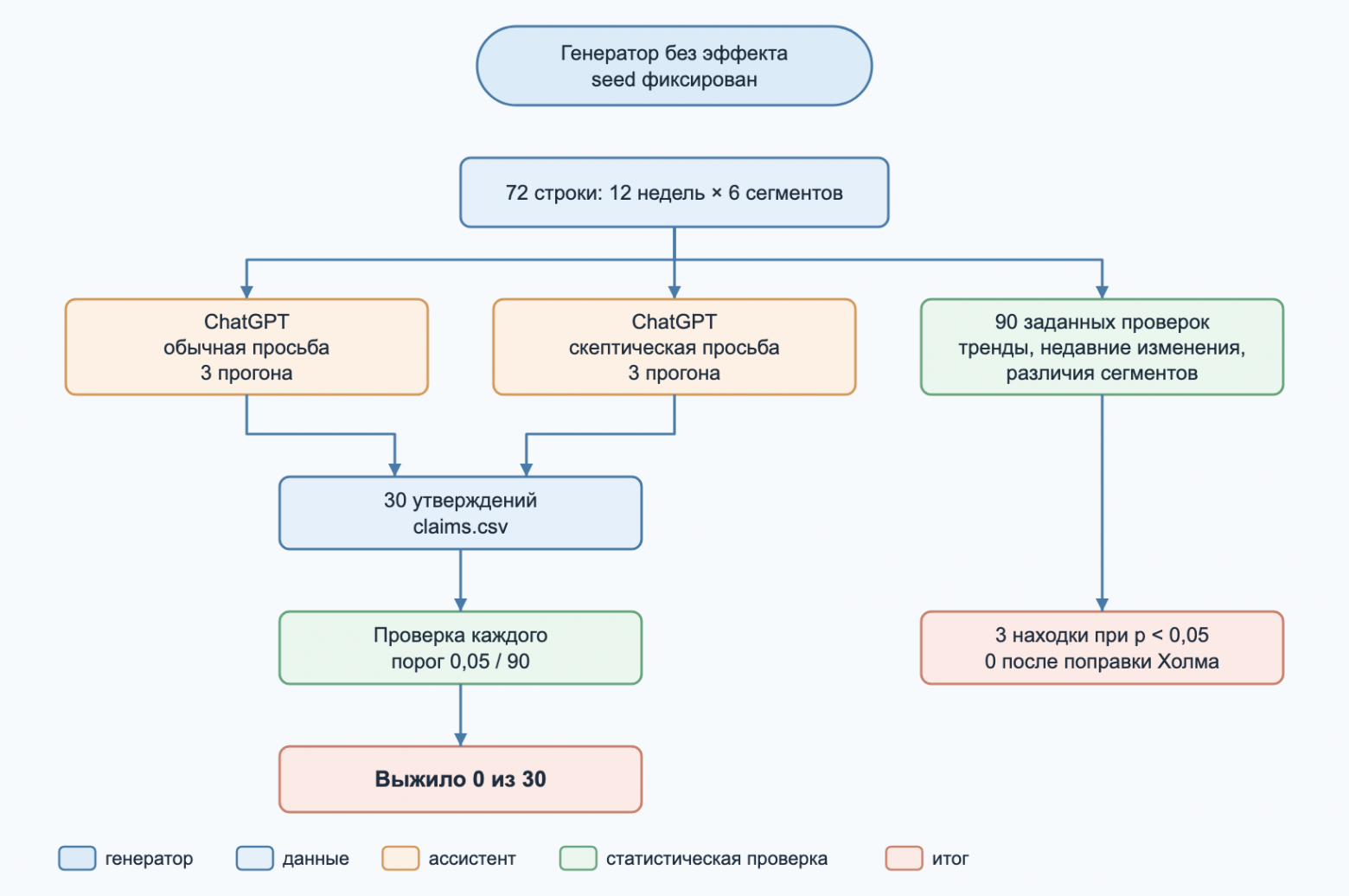 Цифры верные, выводы ложные: AI‑аналитик нашёл тренды в шуме - 2